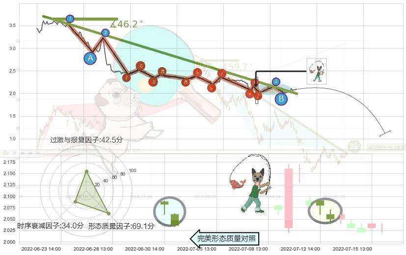 吊颈线（上吊线）+下跌孤独十字星 ➕ 趋势线